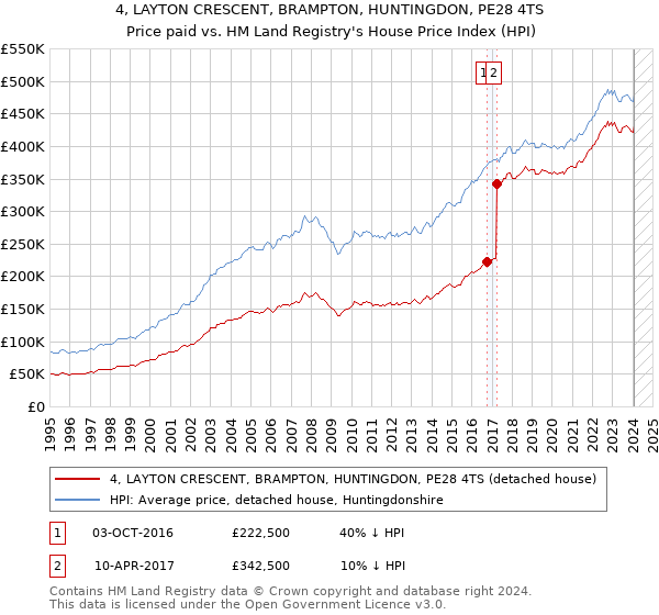 4, LAYTON CRESCENT, BRAMPTON, HUNTINGDON, PE28 4TS: Price paid vs HM Land Registry's House Price Index