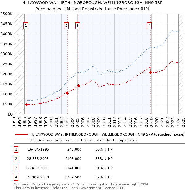 4, LAYWOOD WAY, IRTHLINGBOROUGH, WELLINGBOROUGH, NN9 5RP: Price paid vs HM Land Registry's House Price Index