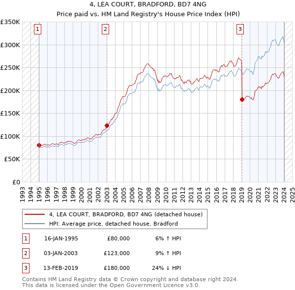 4, LEA COURT, BRADFORD, BD7 4NG: Price paid vs HM Land Registry's House Price Index