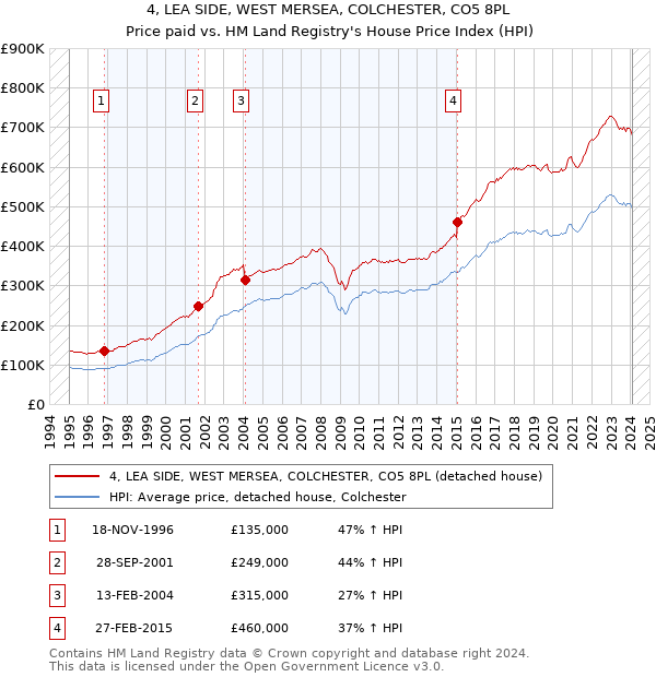 4, LEA SIDE, WEST MERSEA, COLCHESTER, CO5 8PL: Price paid vs HM Land Registry's House Price Index