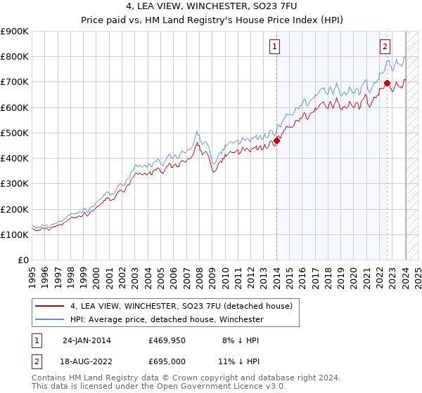 4, LEA VIEW, WINCHESTER, SO23 7FU: Price paid vs HM Land Registry's House Price Index