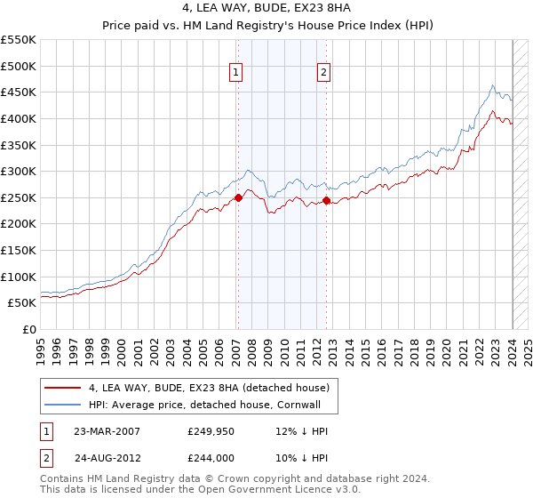 4, LEA WAY, BUDE, EX23 8HA: Price paid vs HM Land Registry's House Price Index