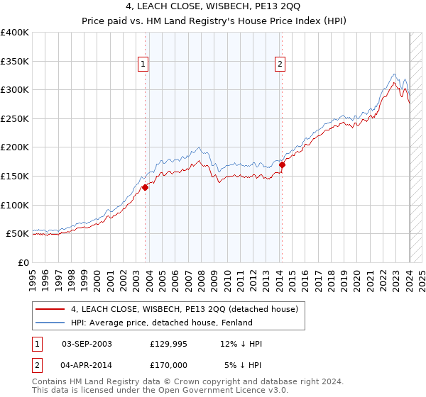 4, LEACH CLOSE, WISBECH, PE13 2QQ: Price paid vs HM Land Registry's House Price Index