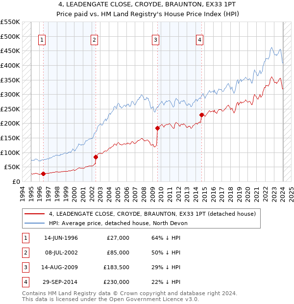 4, LEADENGATE CLOSE, CROYDE, BRAUNTON, EX33 1PT: Price paid vs HM Land Registry's House Price Index