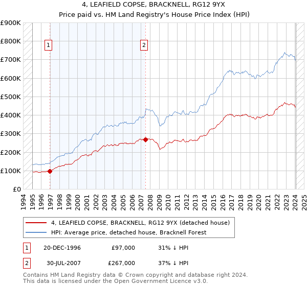 4, LEAFIELD COPSE, BRACKNELL, RG12 9YX: Price paid vs HM Land Registry's House Price Index