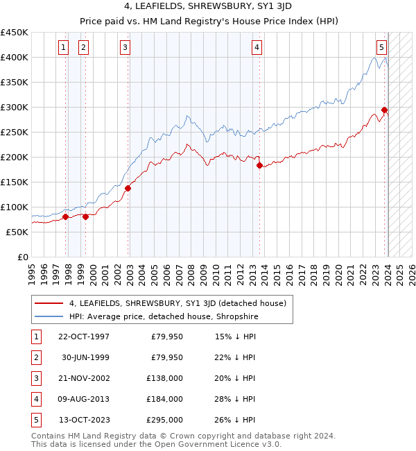 4, LEAFIELDS, SHREWSBURY, SY1 3JD: Price paid vs HM Land Registry's House Price Index