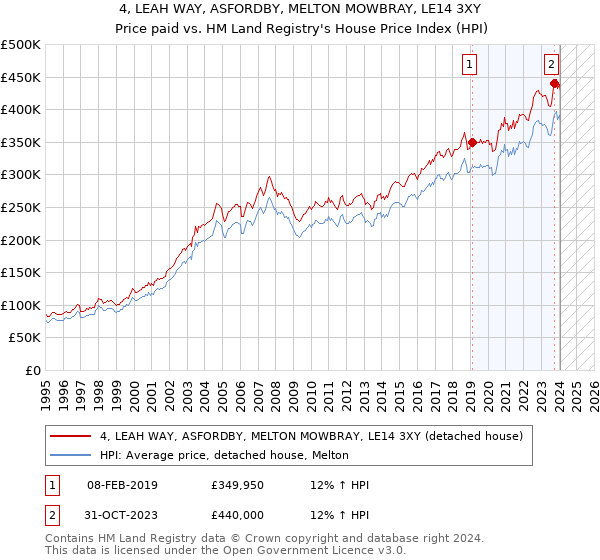 4, LEAH WAY, ASFORDBY, MELTON MOWBRAY, LE14 3XY: Price paid vs HM Land Registry's House Price Index