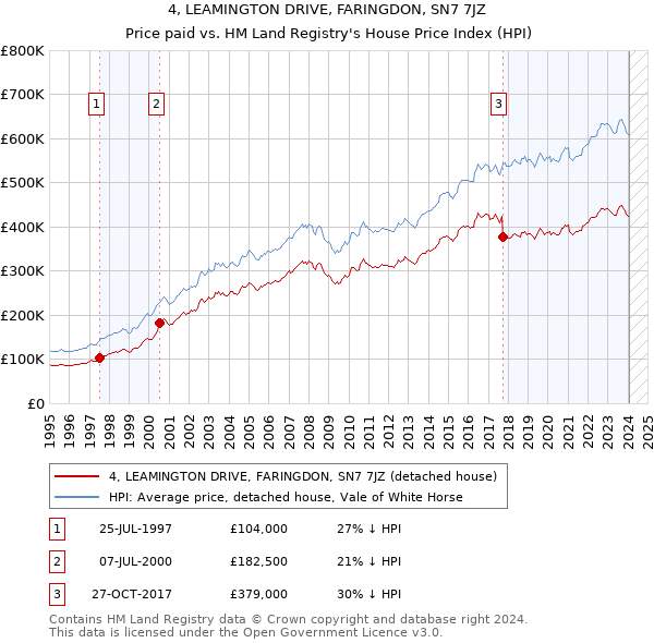4, LEAMINGTON DRIVE, FARINGDON, SN7 7JZ: Price paid vs HM Land Registry's House Price Index