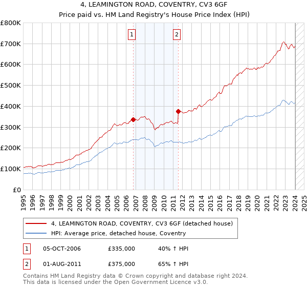 4, LEAMINGTON ROAD, COVENTRY, CV3 6GF: Price paid vs HM Land Registry's House Price Index