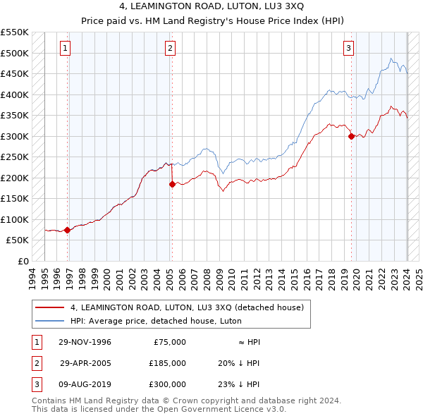 4, LEAMINGTON ROAD, LUTON, LU3 3XQ: Price paid vs HM Land Registry's House Price Index