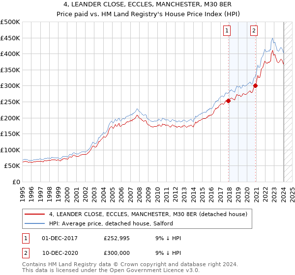 4, LEANDER CLOSE, ECCLES, MANCHESTER, M30 8ER: Price paid vs HM Land Registry's House Price Index
