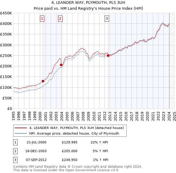 4, LEANDER WAY, PLYMOUTH, PL5 3UH: Price paid vs HM Land Registry's House Price Index