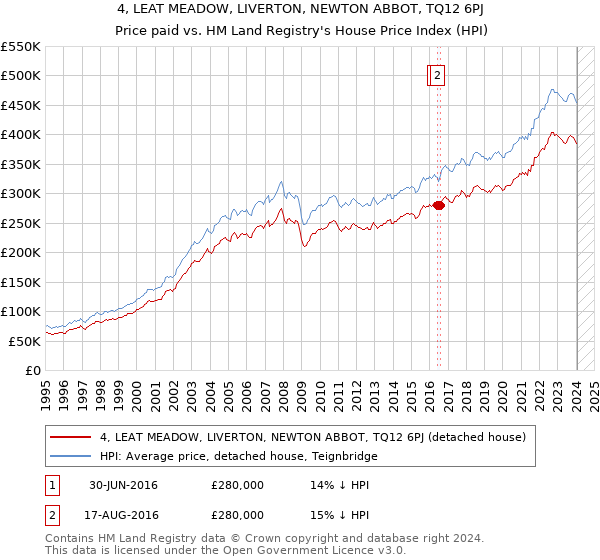4, LEAT MEADOW, LIVERTON, NEWTON ABBOT, TQ12 6PJ: Price paid vs HM Land Registry's House Price Index