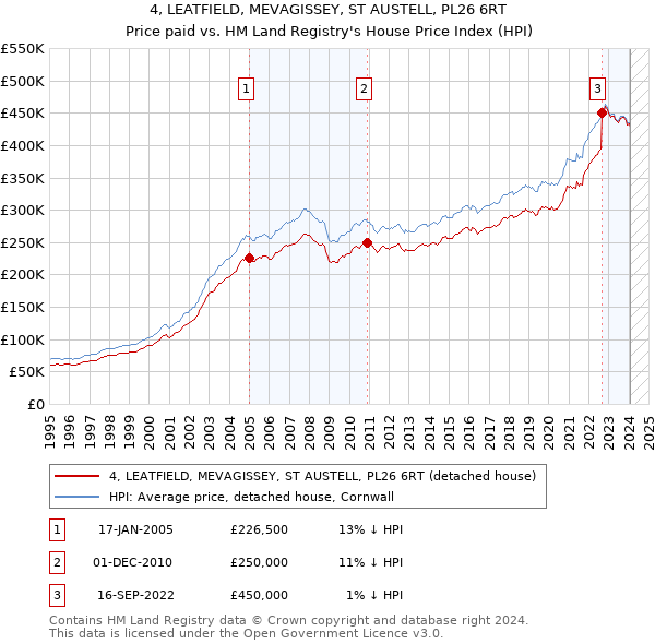 4, LEATFIELD, MEVAGISSEY, ST AUSTELL, PL26 6RT: Price paid vs HM Land Registry's House Price Index