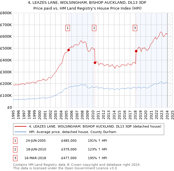 4, LEAZES LANE, WOLSINGHAM, BISHOP AUCKLAND, DL13 3DP: Price paid vs HM Land Registry's House Price Index