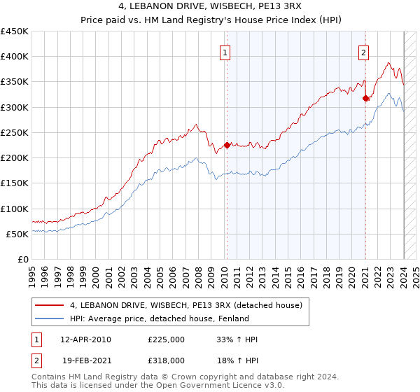 4, LEBANON DRIVE, WISBECH, PE13 3RX: Price paid vs HM Land Registry's House Price Index