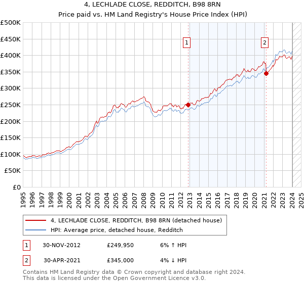 4, LECHLADE CLOSE, REDDITCH, B98 8RN: Price paid vs HM Land Registry's House Price Index