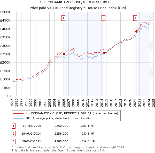 4, LECKHAMPTON CLOSE, REDDITCH, B97 5JL: Price paid vs HM Land Registry's House Price Index