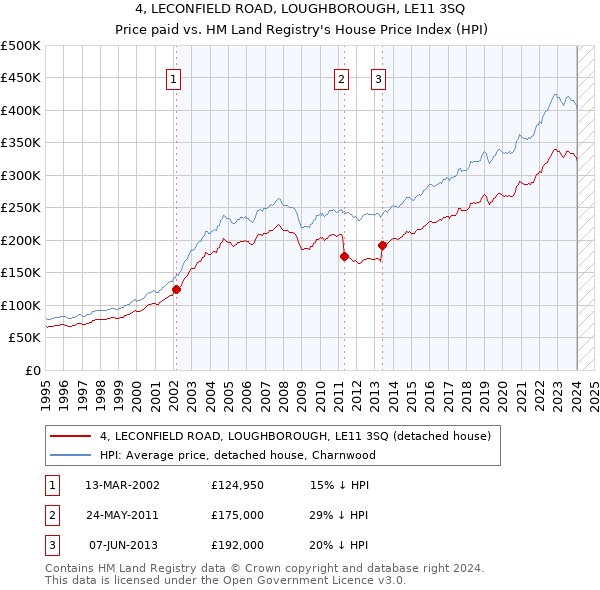 4, LECONFIELD ROAD, LOUGHBOROUGH, LE11 3SQ: Price paid vs HM Land Registry's House Price Index