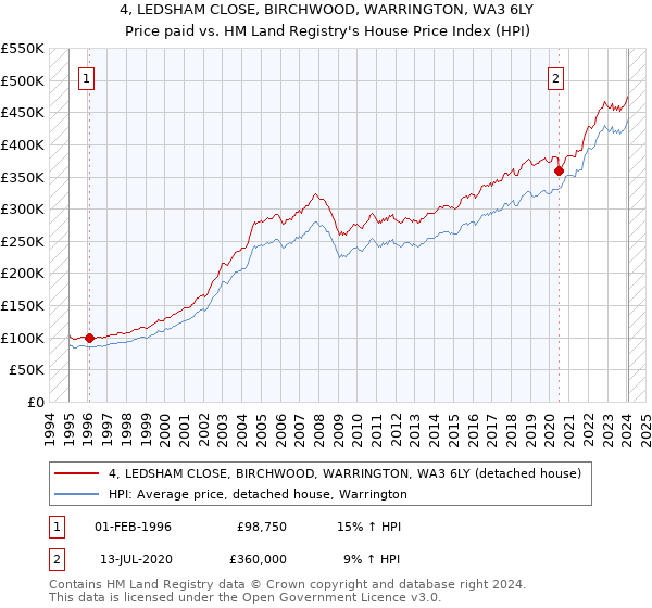 4, LEDSHAM CLOSE, BIRCHWOOD, WARRINGTON, WA3 6LY: Price paid vs HM Land Registry's House Price Index