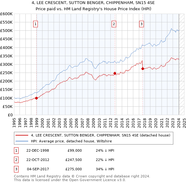 4, LEE CRESCENT, SUTTON BENGER, CHIPPENHAM, SN15 4SE: Price paid vs HM Land Registry's House Price Index