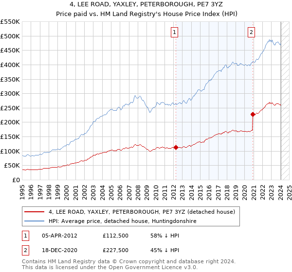 4, LEE ROAD, YAXLEY, PETERBOROUGH, PE7 3YZ: Price paid vs HM Land Registry's House Price Index