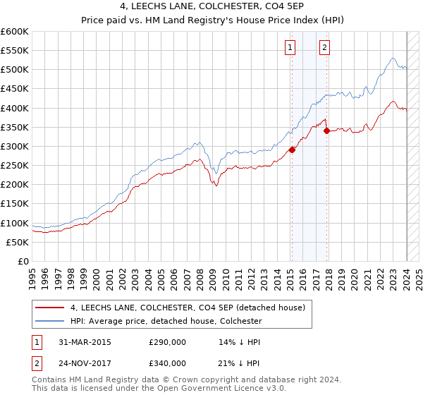4, LEECHS LANE, COLCHESTER, CO4 5EP: Price paid vs HM Land Registry's House Price Index