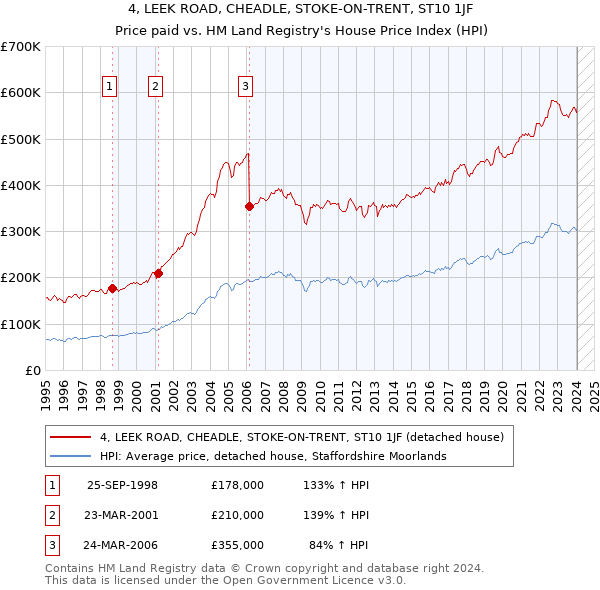4, LEEK ROAD, CHEADLE, STOKE-ON-TRENT, ST10 1JF: Price paid vs HM Land Registry's House Price Index