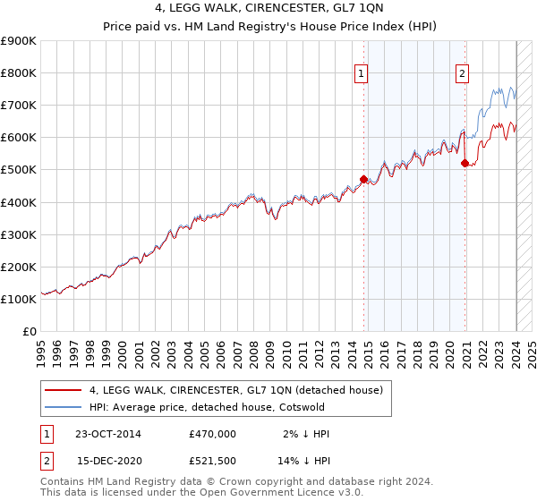 4, LEGG WALK, CIRENCESTER, GL7 1QN: Price paid vs HM Land Registry's House Price Index