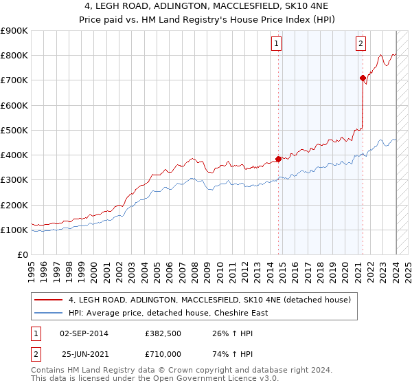 4, LEGH ROAD, ADLINGTON, MACCLESFIELD, SK10 4NE: Price paid vs HM Land Registry's House Price Index
