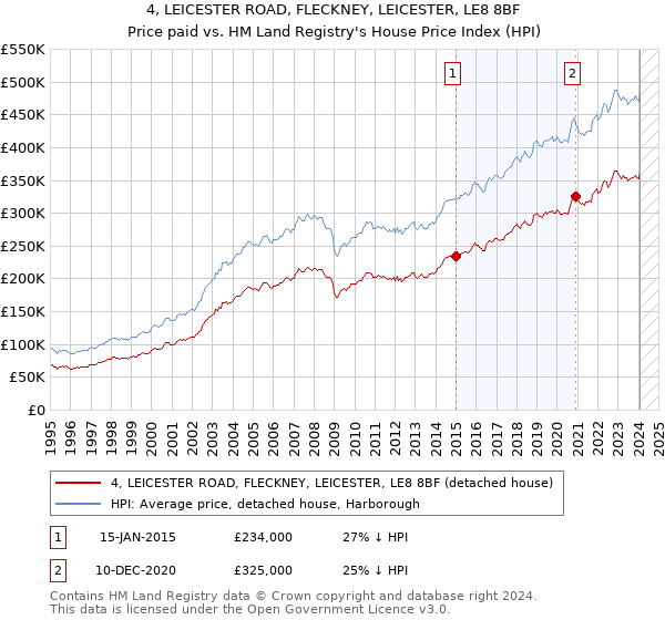 4, LEICESTER ROAD, FLECKNEY, LEICESTER, LE8 8BF: Price paid vs HM Land Registry's House Price Index