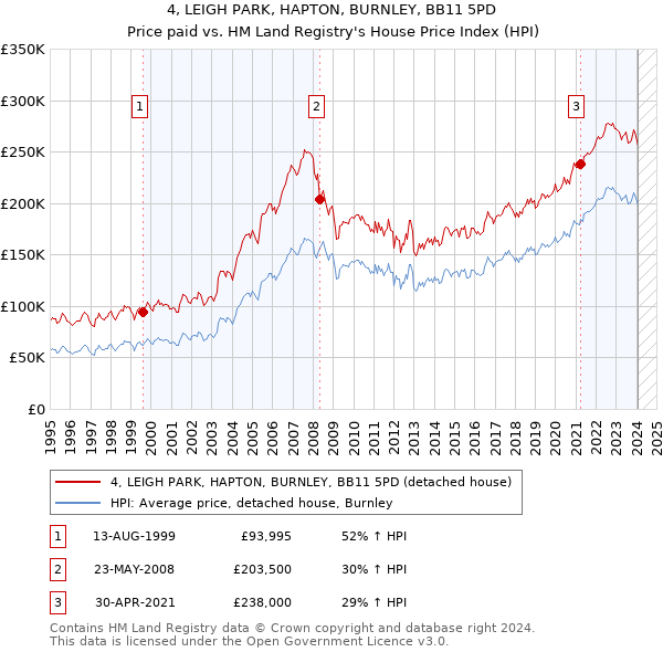 4, LEIGH PARK, HAPTON, BURNLEY, BB11 5PD: Price paid vs HM Land Registry's House Price Index