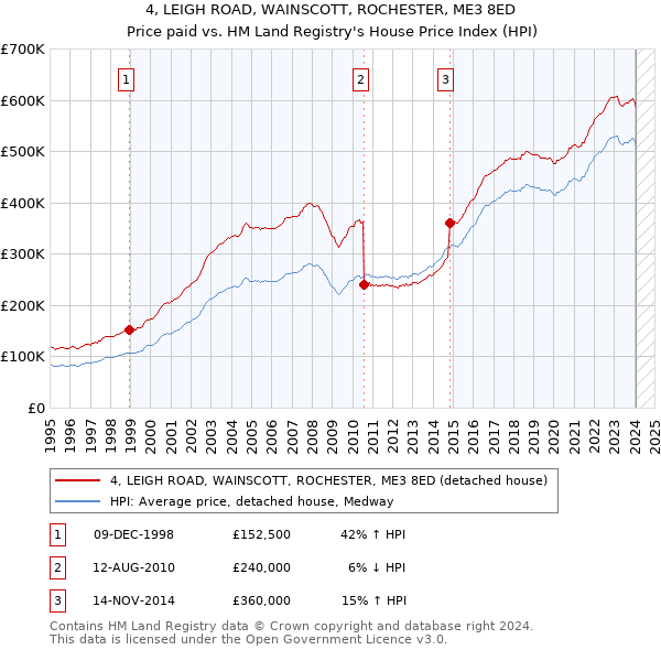 4, LEIGH ROAD, WAINSCOTT, ROCHESTER, ME3 8ED: Price paid vs HM Land Registry's House Price Index