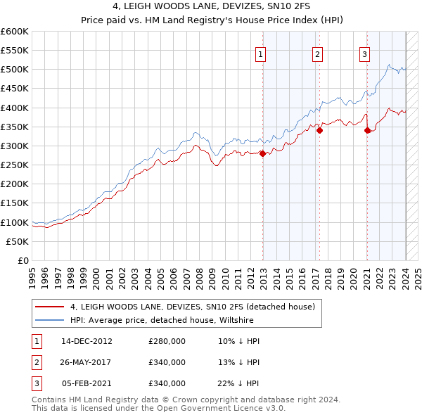4, LEIGH WOODS LANE, DEVIZES, SN10 2FS: Price paid vs HM Land Registry's House Price Index