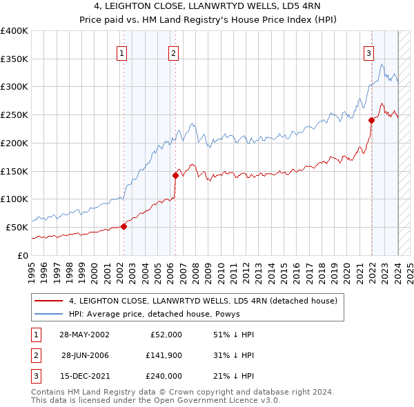 4, LEIGHTON CLOSE, LLANWRTYD WELLS, LD5 4RN: Price paid vs HM Land Registry's House Price Index