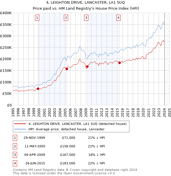 4, LEIGHTON DRIVE, LANCASTER, LA1 5UQ: Price paid vs HM Land Registry's House Price Index