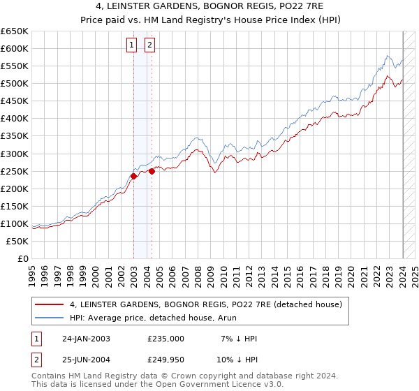 4, LEINSTER GARDENS, BOGNOR REGIS, PO22 7RE: Price paid vs HM Land Registry's House Price Index