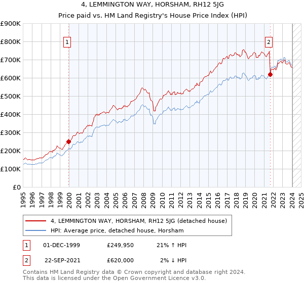 4, LEMMINGTON WAY, HORSHAM, RH12 5JG: Price paid vs HM Land Registry's House Price Index