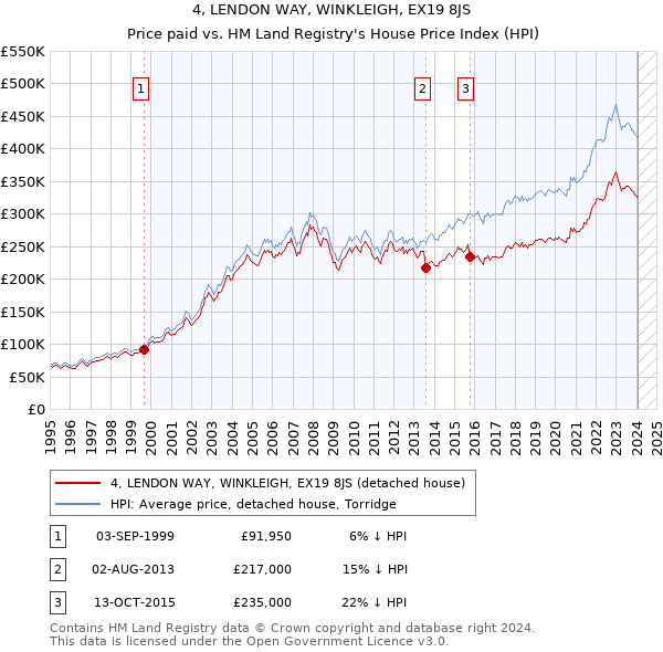4, LENDON WAY, WINKLEIGH, EX19 8JS: Price paid vs HM Land Registry's House Price Index