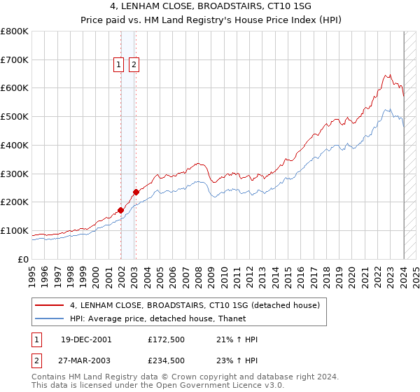 4, LENHAM CLOSE, BROADSTAIRS, CT10 1SG: Price paid vs HM Land Registry's House Price Index