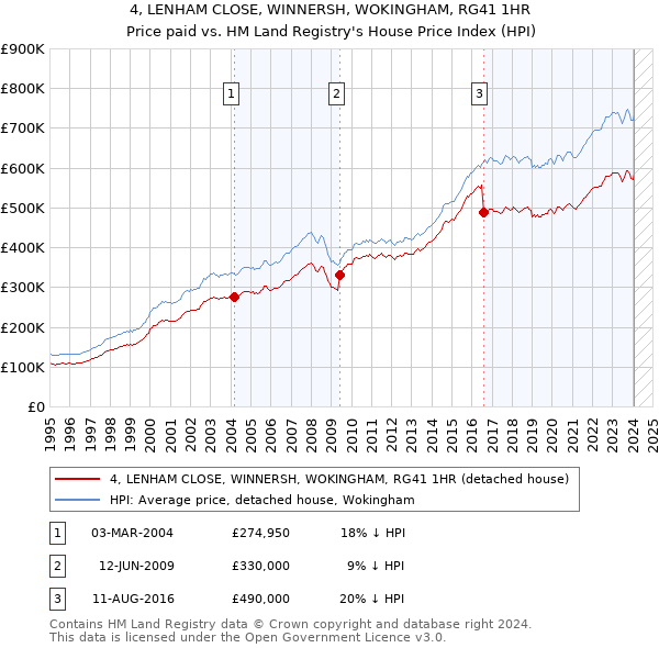 4, LENHAM CLOSE, WINNERSH, WOKINGHAM, RG41 1HR: Price paid vs HM Land Registry's House Price Index