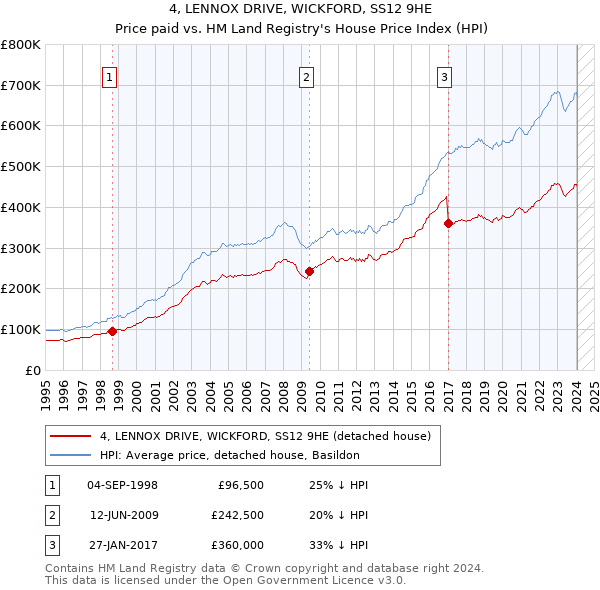 4, LENNOX DRIVE, WICKFORD, SS12 9HE: Price paid vs HM Land Registry's House Price Index