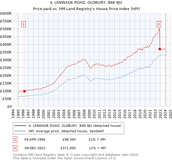 4, LENWADE ROAD, OLDBURY, B68 9JU: Price paid vs HM Land Registry's House Price Index