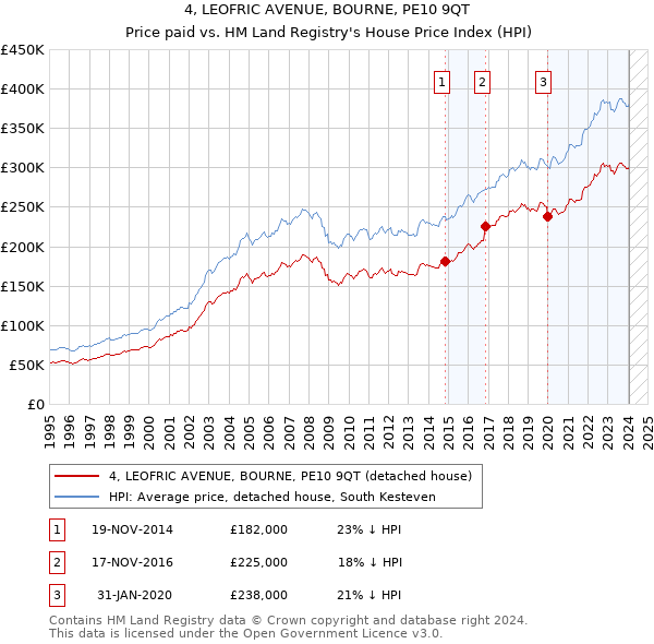 4, LEOFRIC AVENUE, BOURNE, PE10 9QT: Price paid vs HM Land Registry's House Price Index