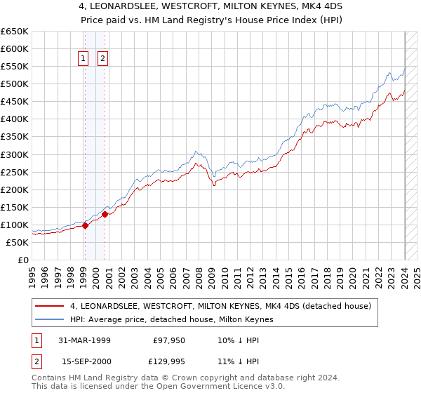 4, LEONARDSLEE, WESTCROFT, MILTON KEYNES, MK4 4DS: Price paid vs HM Land Registry's House Price Index