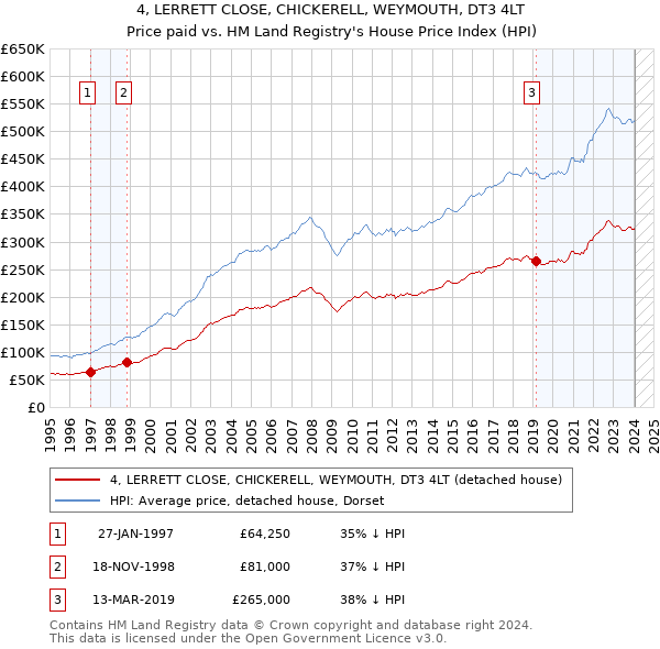 4, LERRETT CLOSE, CHICKERELL, WEYMOUTH, DT3 4LT: Price paid vs HM Land Registry's House Price Index