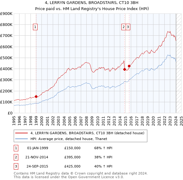 4, LERRYN GARDENS, BROADSTAIRS, CT10 3BH: Price paid vs HM Land Registry's House Price Index