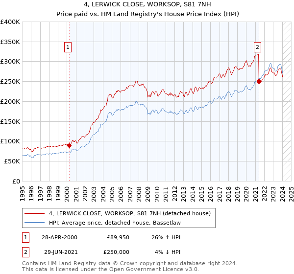 4, LERWICK CLOSE, WORKSOP, S81 7NH: Price paid vs HM Land Registry's House Price Index