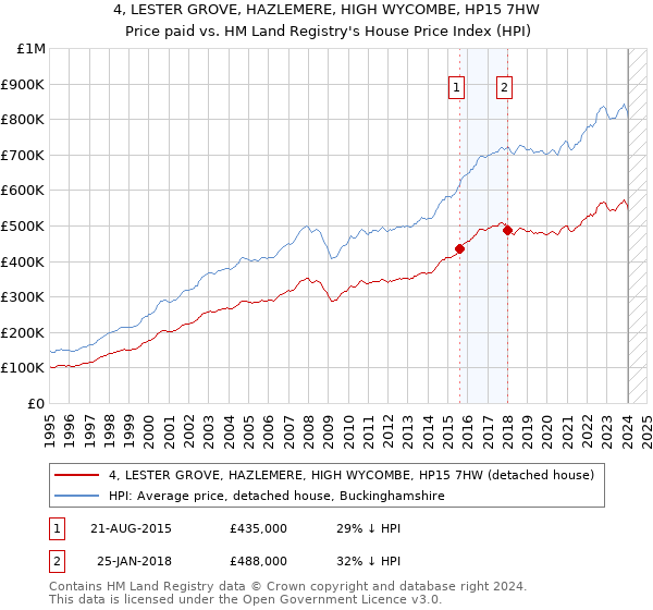4, LESTER GROVE, HAZLEMERE, HIGH WYCOMBE, HP15 7HW: Price paid vs HM Land Registry's House Price Index