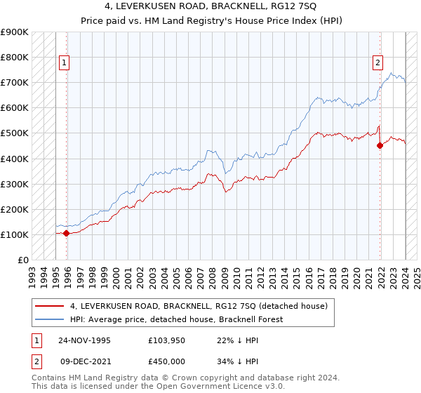 4, LEVERKUSEN ROAD, BRACKNELL, RG12 7SQ: Price paid vs HM Land Registry's House Price Index